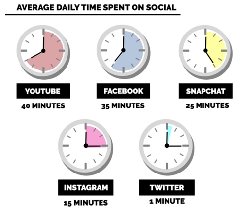 Average Time Spent on Social Media