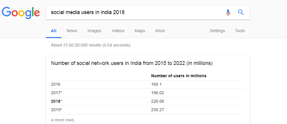 Social Media Users in India 2018