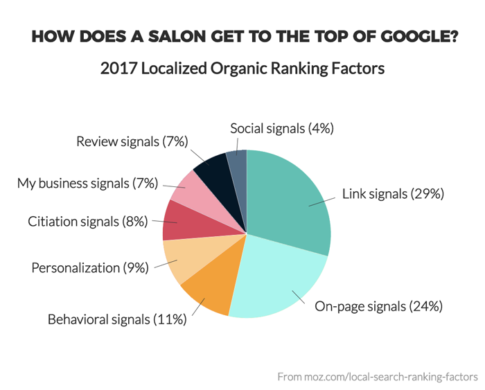 How Does A salon Get to the Top of Google